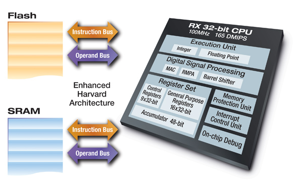 RX 32-bit CPU Image 1.